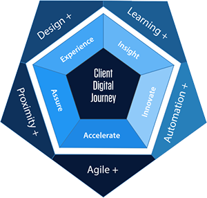 Client Digital Journey